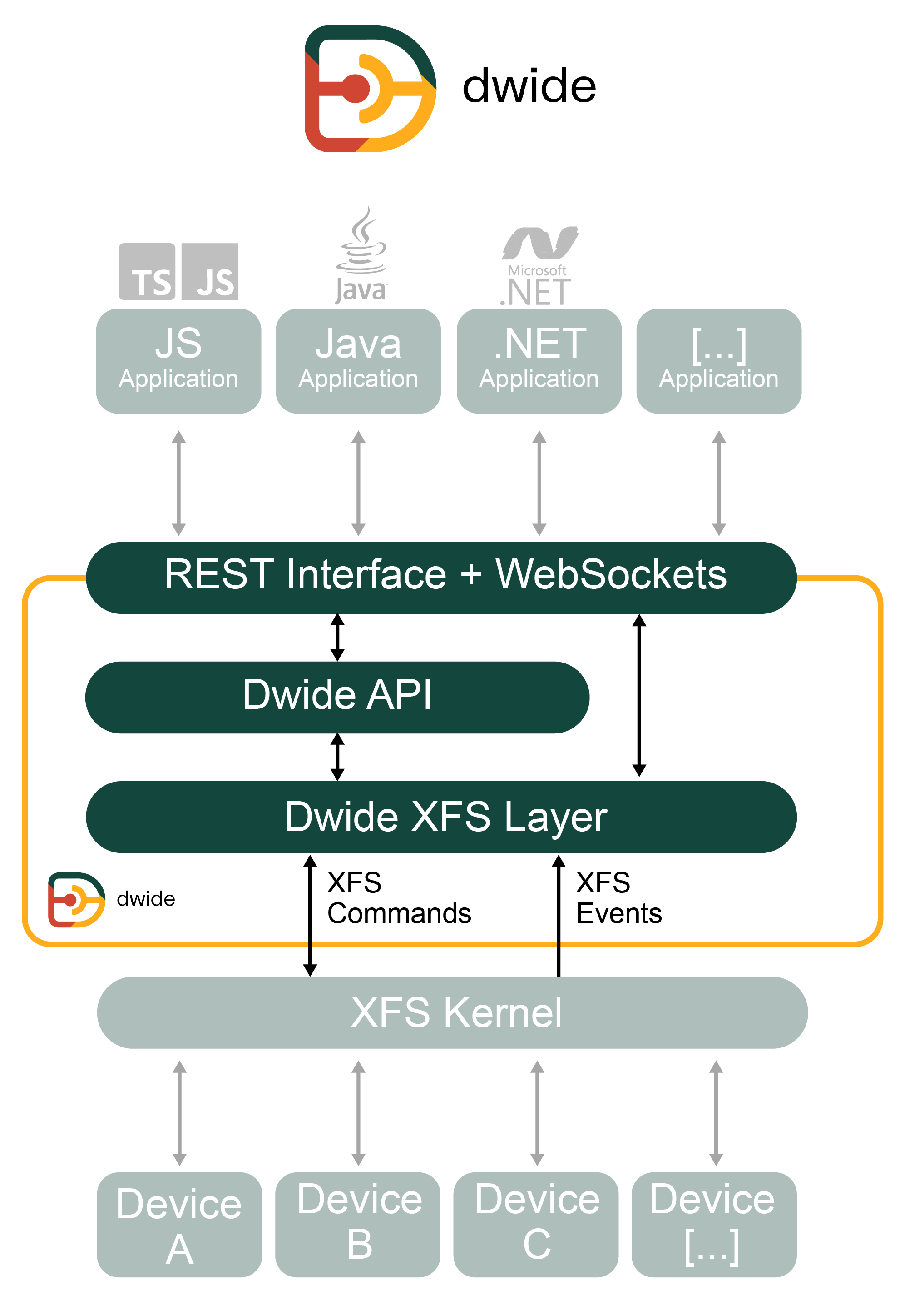 Dwide middleware